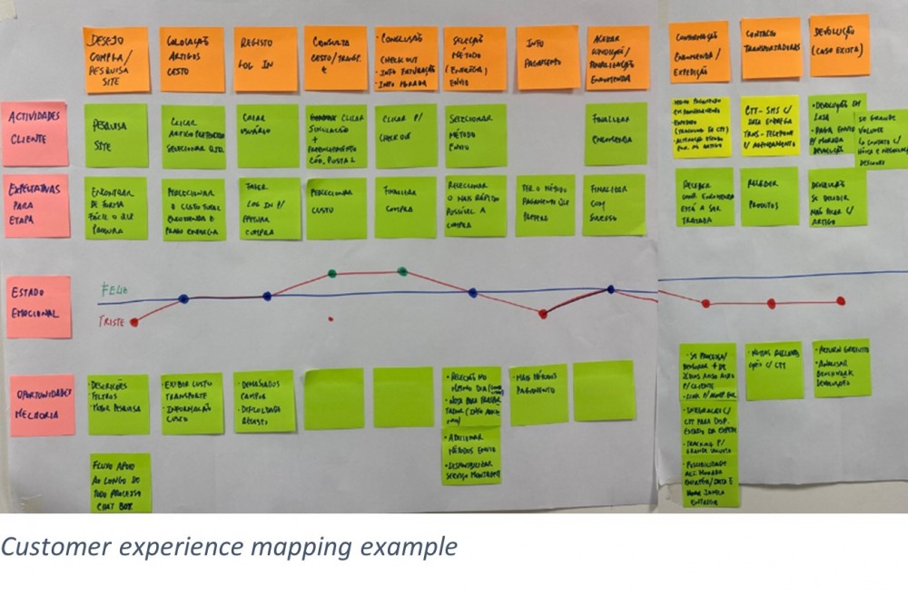 Customer Experience mapping example