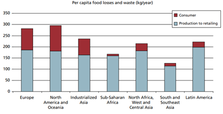 Per capital food waste (kg/year)