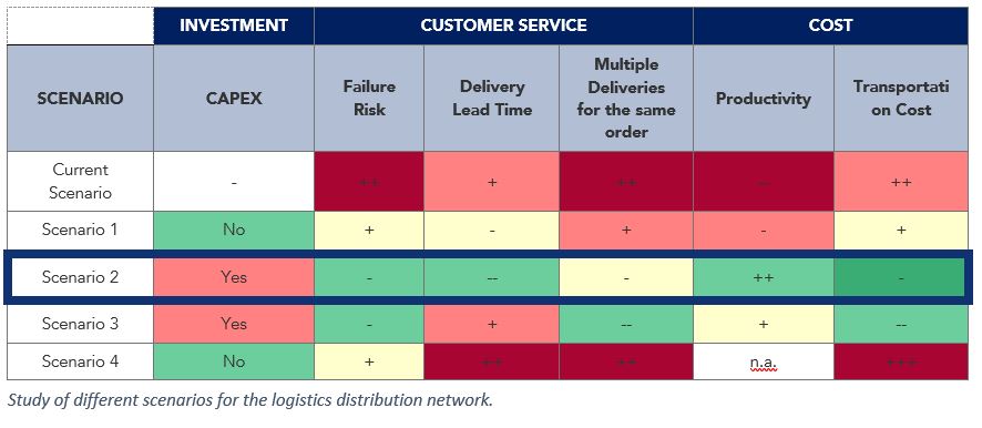 Scenarios for logistics distribution network