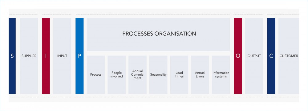 Diagram of the processes organization. The diagram shows the process flow from suppliers on the left side to customers on the right side. Inputs, processes and outputs are indicated with boxes. Involved in the processes organisation are information systems, seasonality, annual commitment, annual errors, people involved and lead times.