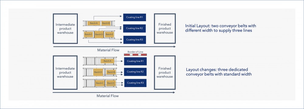 This is a diagram showing the warehouse floor plan and the flow of materials in the feeding of coating lines. The diagram indicates the initial layout of the warehouse, with two conveyor belts of different widths supplying three coating lines (R1, R2, and R3). The diagram also shows the changes made to the layout, with three dedicated conveyor belts of standard width supplying the three coating lines.