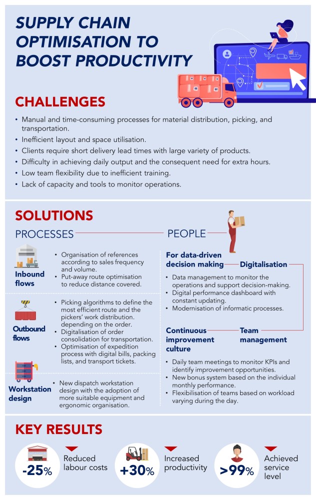 Supply Chain Optimisation to Boost Productivity