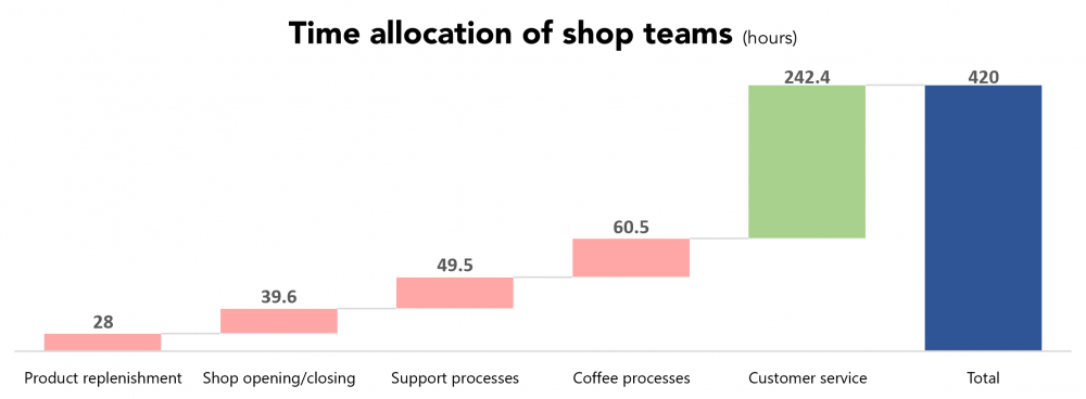 Time allocation of shop teams