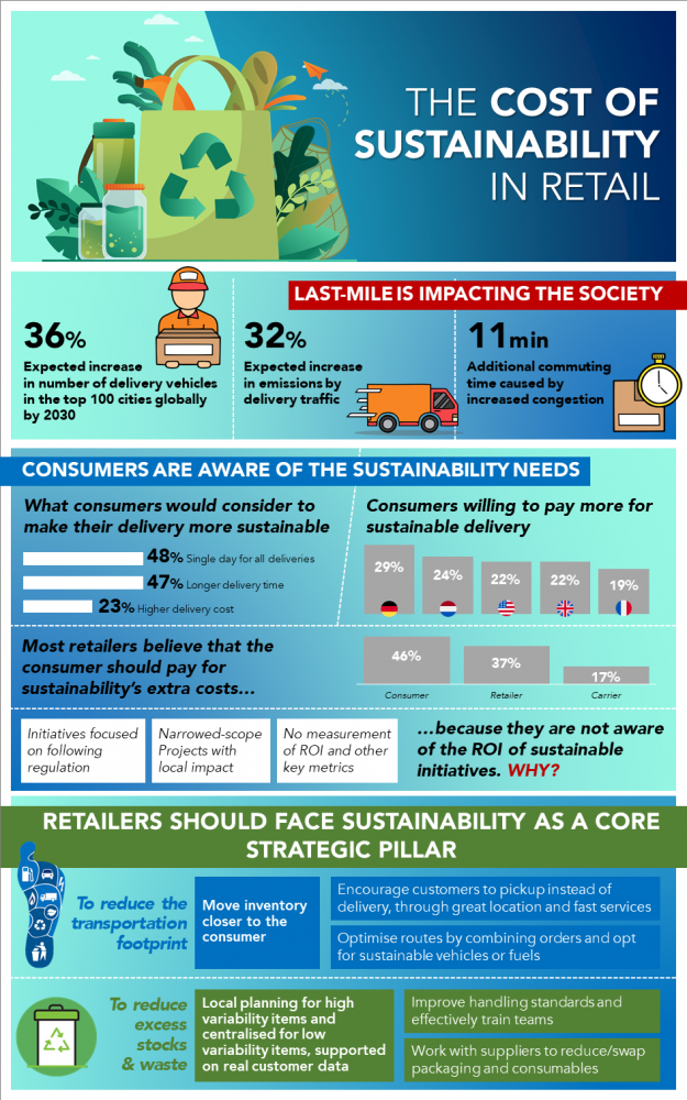 Cost of Sustainability in Retail
