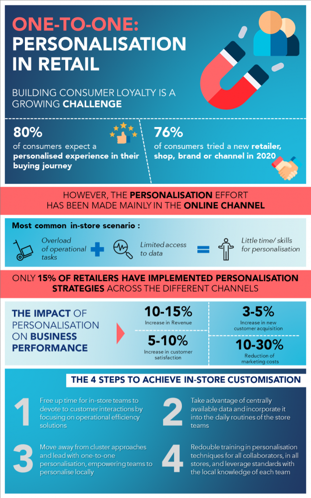 personalisation-customer-experience-retaiç