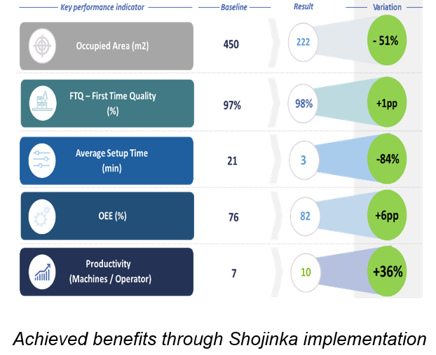 Benefits Shojinka Implementation