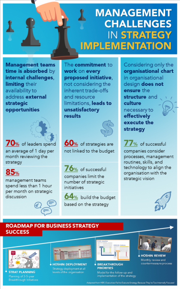 Management Challenges in Strategy | KAIZEN™ Infographic