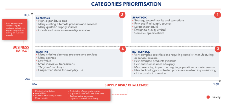 The importance of Supply Chain Optimization | KAIZEN™