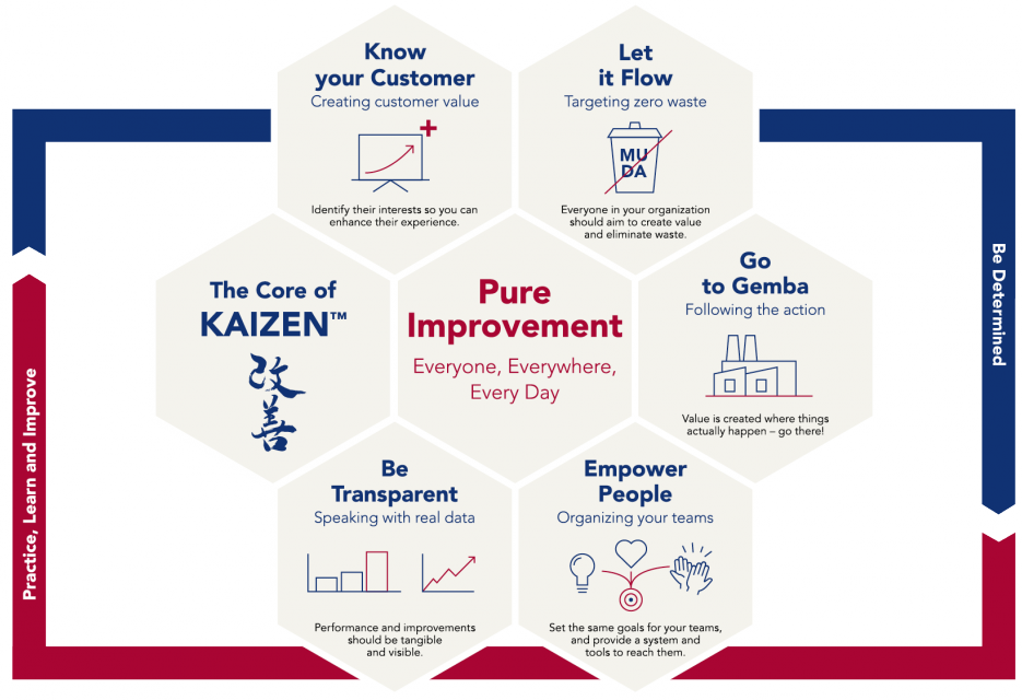 Hexagonal graphic of KAIZEN™ principles highlighting customer understanding, process flow, employee empowerment, and continuous improvement.