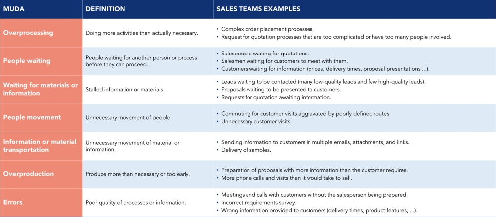 sales waste definitions