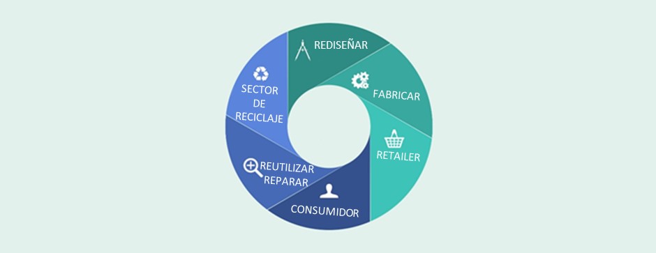 economia circular loop