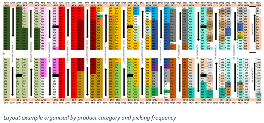 Ejemplo de layout organizada por categoría de producto y frecuencia de picking