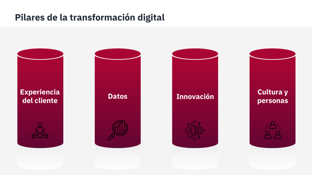 pilares de la transformación digital