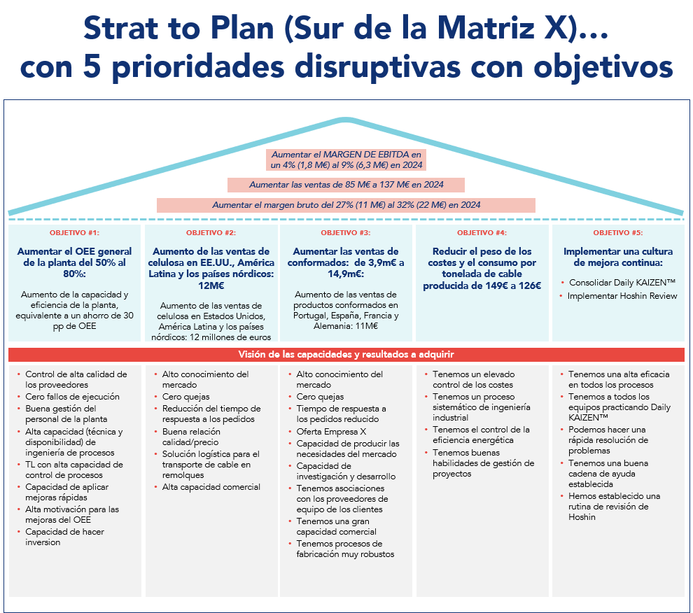 Strat to Plan (Sur de la Matriz X)… con 5 prioridades disruptivas con objetivos
