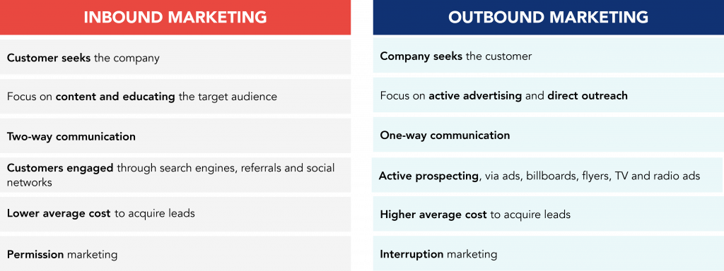 differences between inbound and outbound marketing