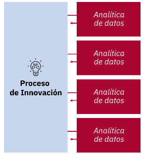 proceso de innovacion
