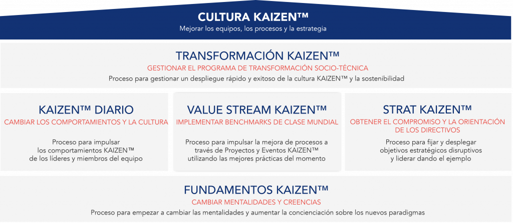 Modelo de Cambio KAIZEN™, diseñado para dar soporte al cambio en los programas de Transformación KAIZEN™)