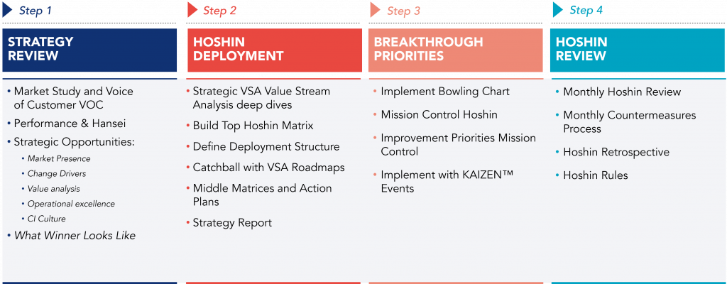 A table displaying the four steps of the Hoshin Planning process, including Strategy Review, Hoshin Deployment, Breakthrough Priorities, and Hoshin Review.