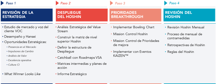 Los cuatro pasos del proceso de Planificación Hoshin, incluso la Revisión de la Estrategia, el Despliegue Hoshin, las Prioridades Breakthrough y la Revisión Hoshin.