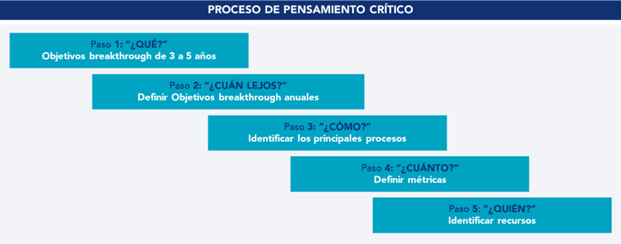 Representación visual de la herramienta Matriz-X para la Planificación Hoshin, que presenta los objetivos de los directivos de la organización y contesta a 5 preguntas fundamentales