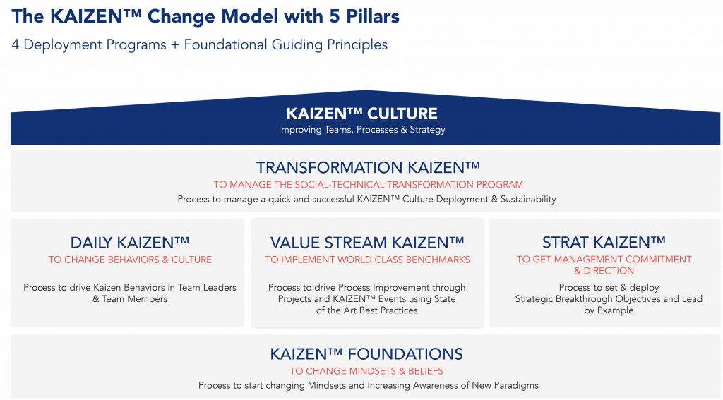 KAIZEN™ Change Model, designed to support change in KAIZEN™ transformation programs