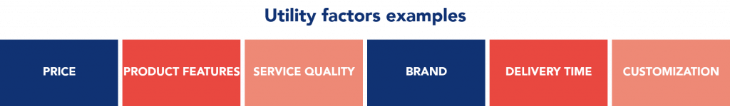 Examples of utility factors: Price, Product Features, Service Quality, Brand, Delivery Time, Customization