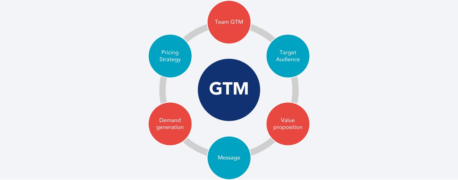 Go To Market: Product Launch | Artigo KAIZEN™