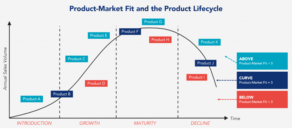 Graphic of the Product-Market Fit and the Product Lifecycle