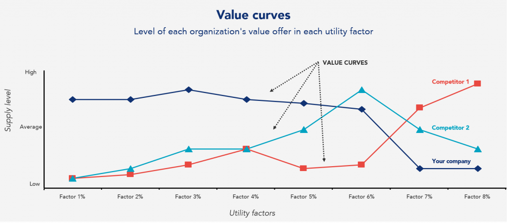Graphic representation of the level of each organization's value offer in each utility factor