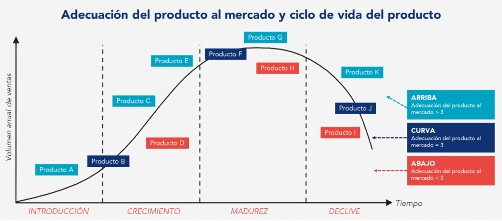 adecuacion del producto al mercado y ciclo de vida del producto