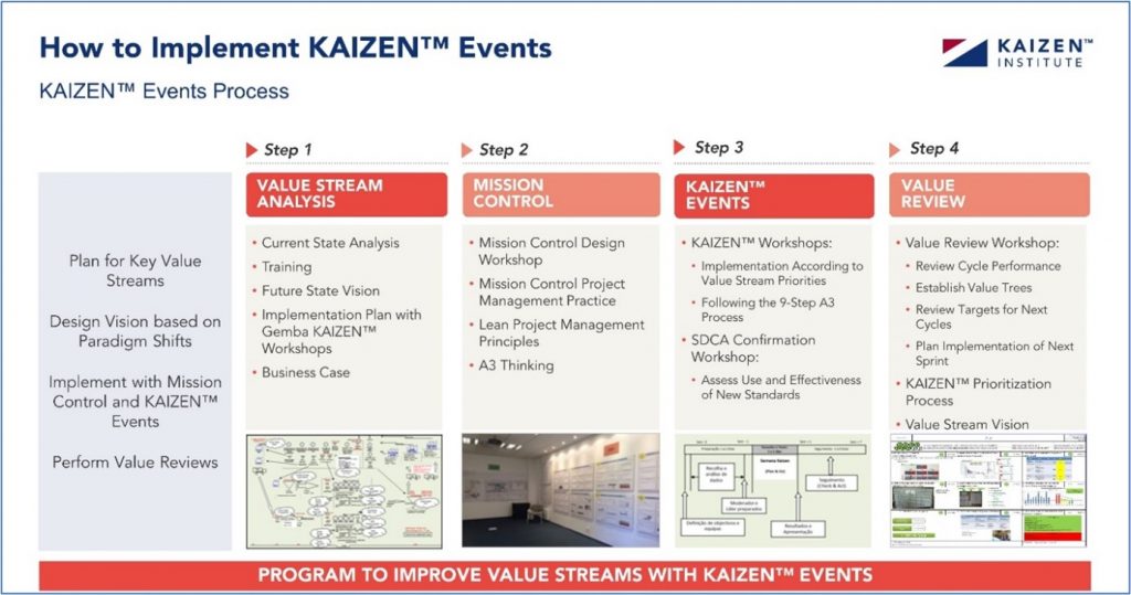 How to implement KAIZEN™ Events?