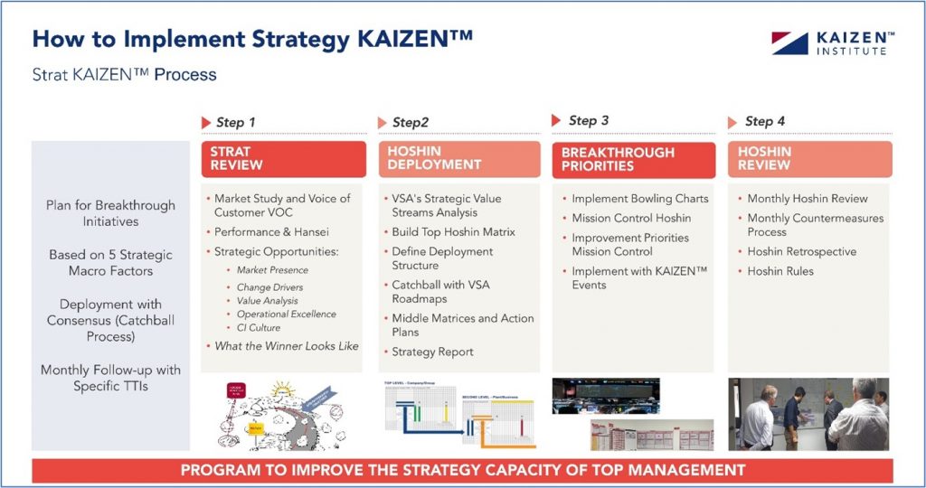 How to implement Strategy KAIZEN™?