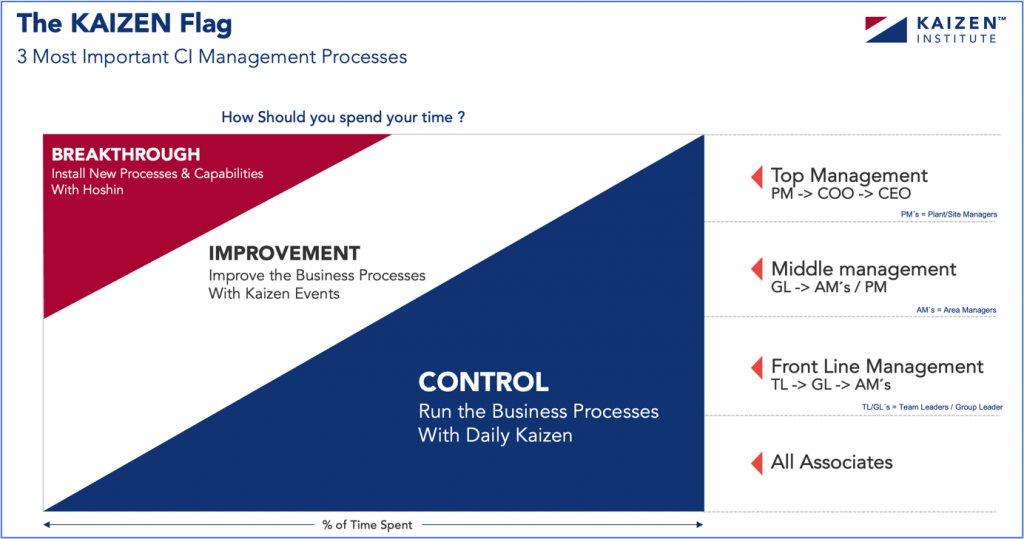The KAIZEN™ Flag with the three deployment processes