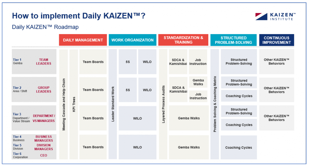 How to implement Daily KAIZEN™?
