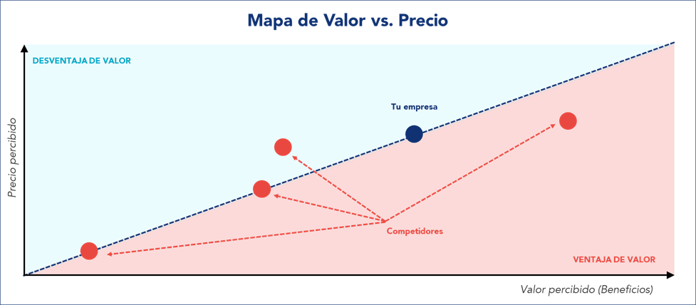 mapa de valor vs precio
