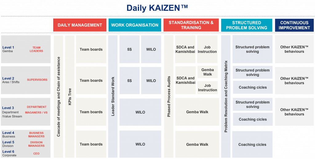 Diagram Illustrating the Various Levels and Components of Daily KAIZEN™️