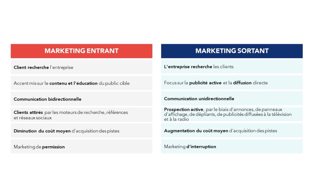 Tableau qui décrit le marketing entrant et le marketing sortant