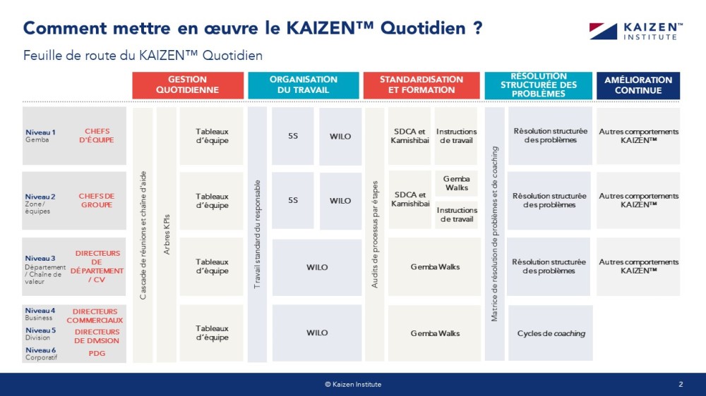 Comment mettre en œuvre le KAIZEN™ Quotidien ?
