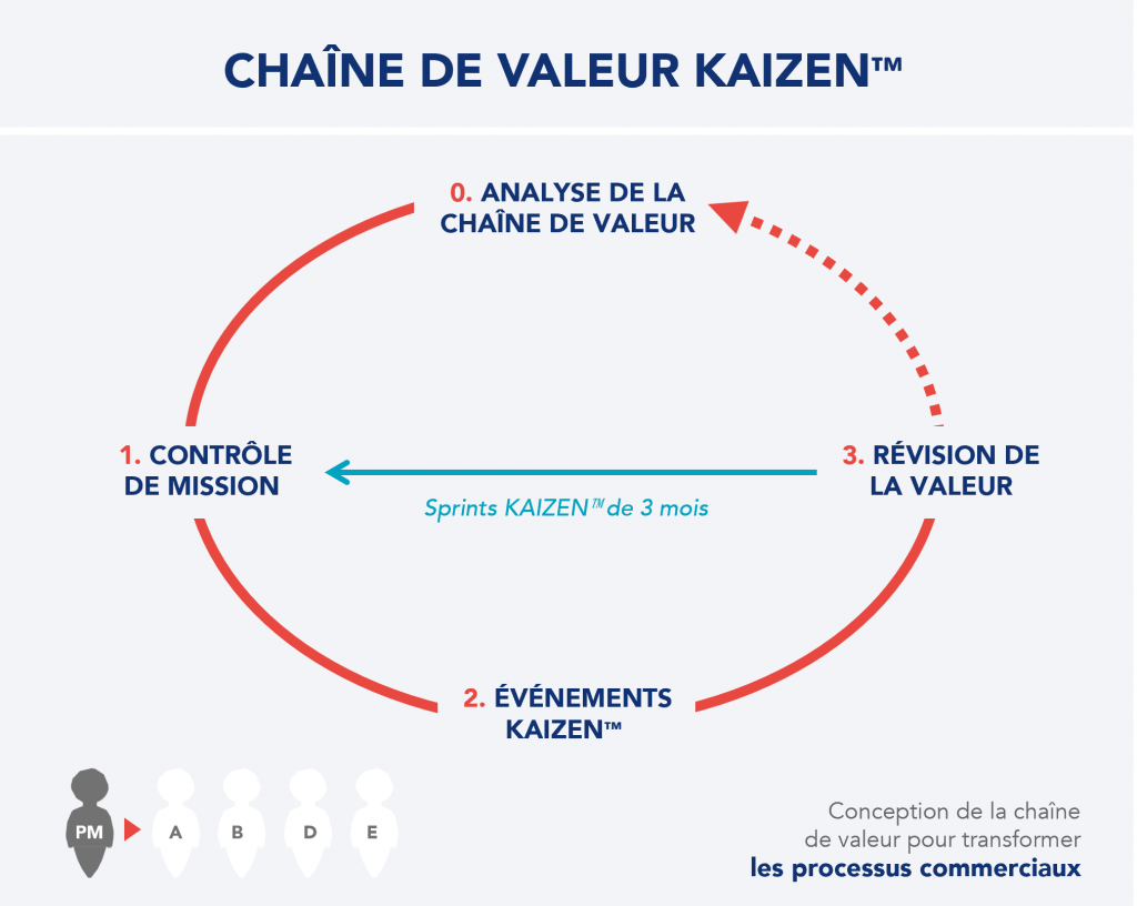 Conception de la chaîne de valeur pour transformer les processus d'entreprise
