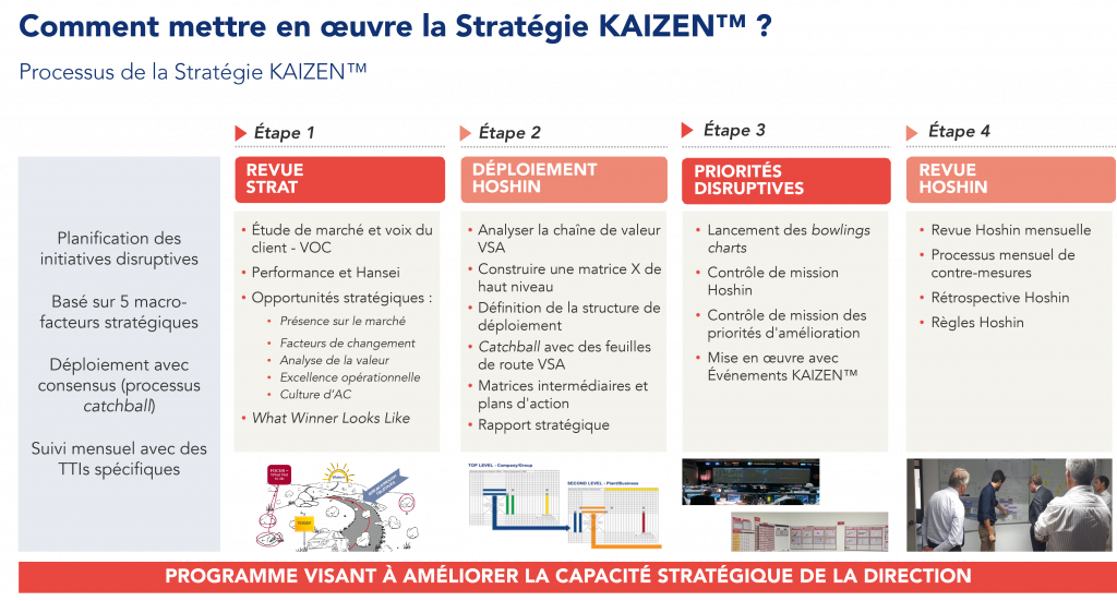 Comment mettre en œuvre la Stratégie KAIZEN™ ?