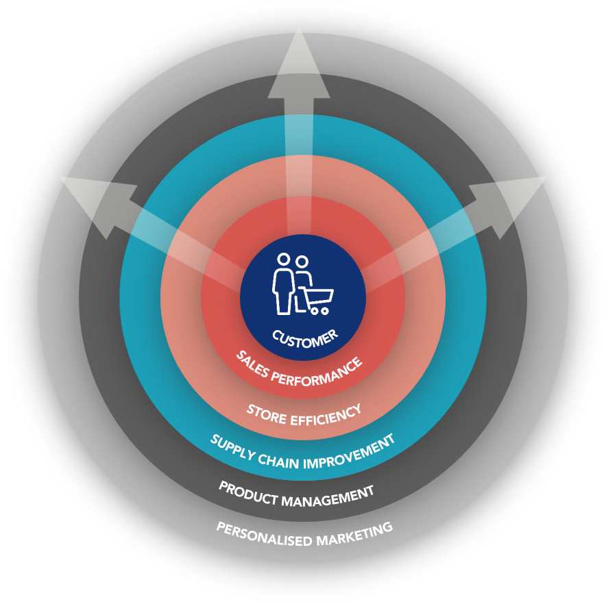 Kaizen Institute’s customer-centric framework to approach retailers.