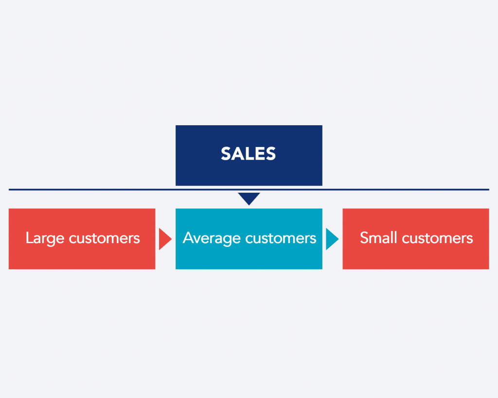 Sales Force by customer dimension