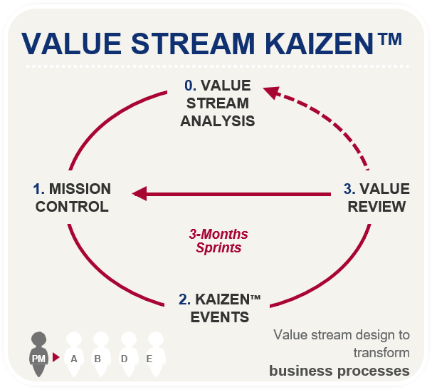 Value Stream Design to transform business processes