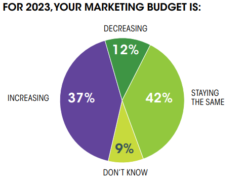 graph from the "Chief Marketer 2023 B2B Marketing Outlook” survey about the growth of the marketing budget within organizations