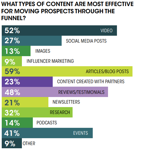 graph from the "Chief Marketer 2023 B2B Marketing Outlook” survey about the types of content that are most effective for moving prospects through the funnel