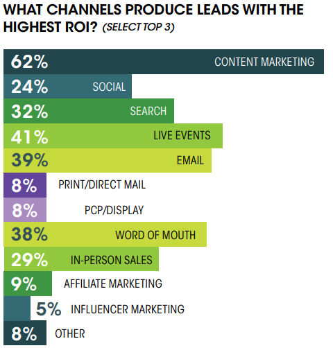 graph from the "Chief Marketer 2023 B2B Marketing Outlook” survey about the channels to produce leads with the highest ROI