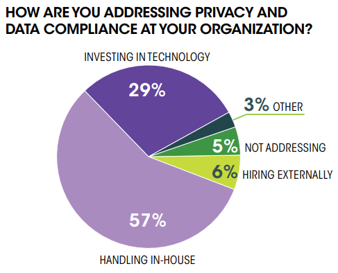 pie chart from the "Chief Marketer 2023 B2B Marketing Outlook” survey about how organizations are addressing privacy and data compliance