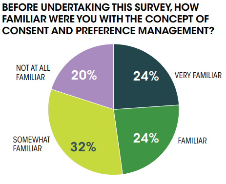 pie chart from the "Chief Marketer 2023 B2B Marketing Outlook” survey about how familiar organizations are with the concept of consent and preference management
