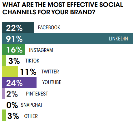 bar graph from the "Chief Marketer 2023 B2B Marketing Outlook” survey about the social channels that are most effective for brands