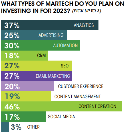 bar graph from the "Chief Marketer 2023 B2B Marketing Outlook” survey about the types of martech that organizations plan to invest in 2023